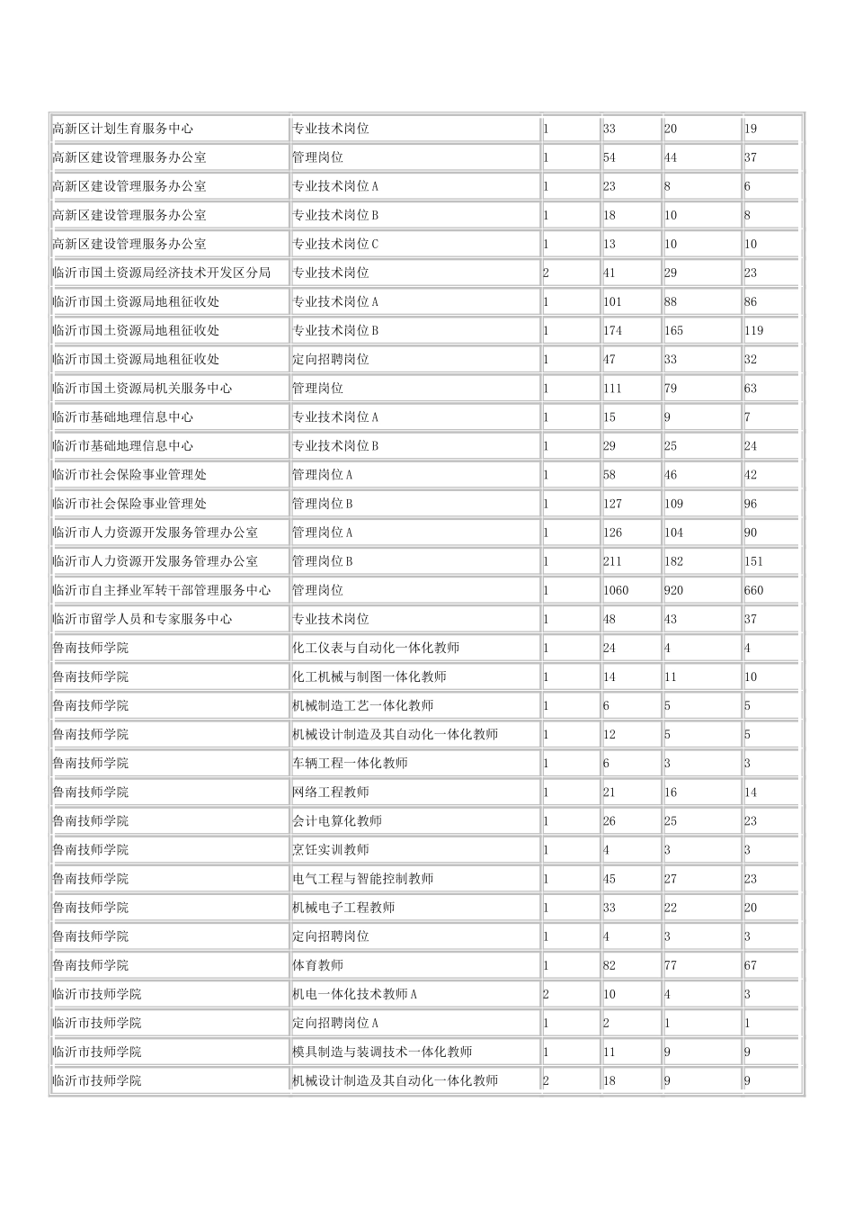 事业单位公开招聘工作人员报名情况统计表_第3页