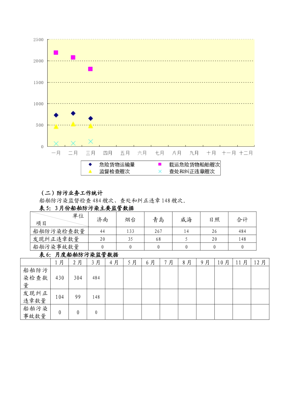 人力资源-XXXX年3月山东海事局危管防污业务工作统计分析_第3页