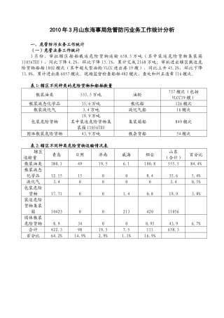 人力资源-XXXX年3月山东海事局危管防污业务工作统计分析