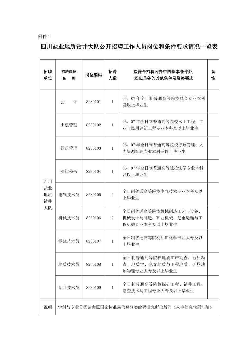 四川盐业地质钻井大队公开招聘工作人员的的公告_第1页