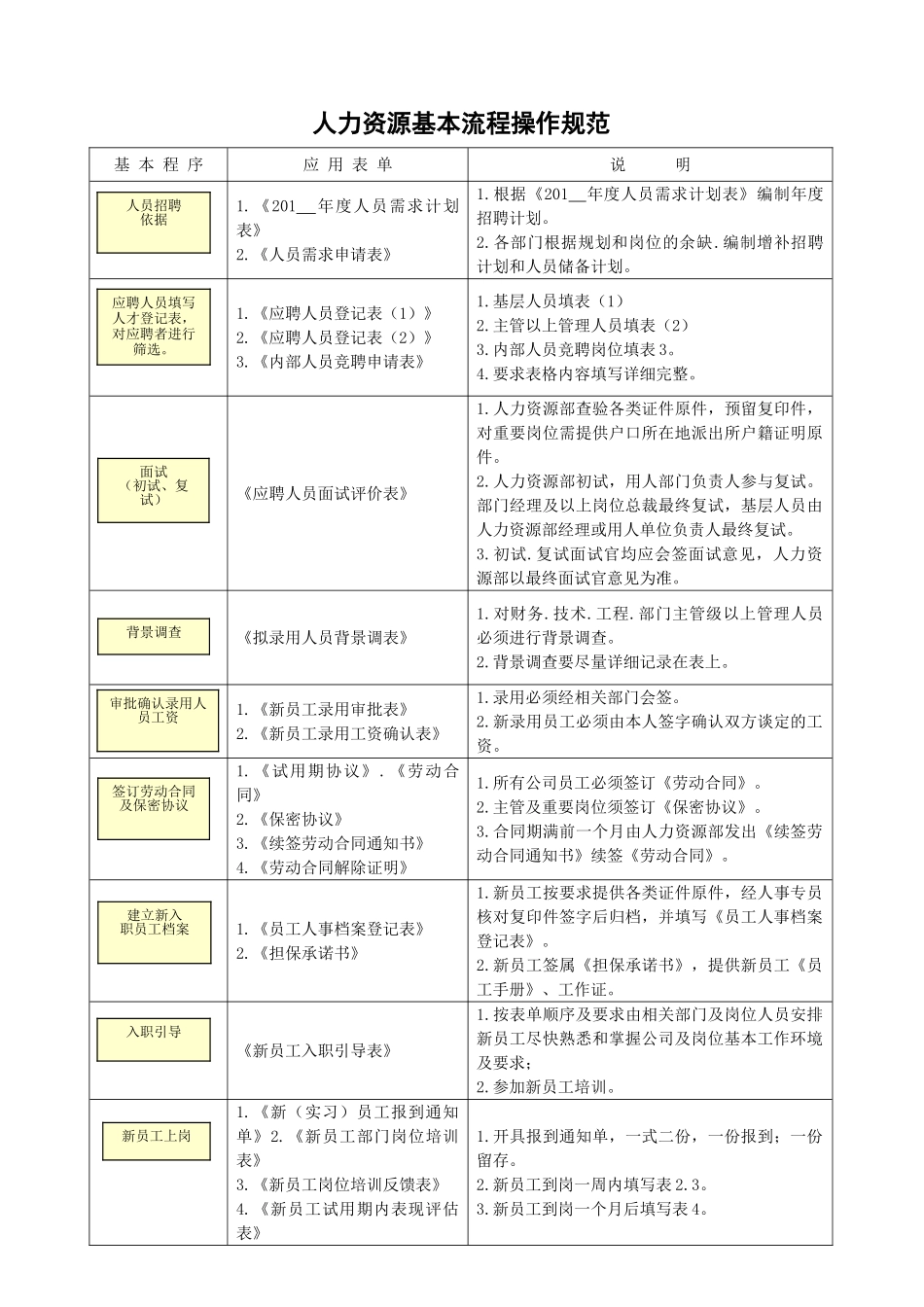 人力资源-HR操作规范与专用表单_第1页