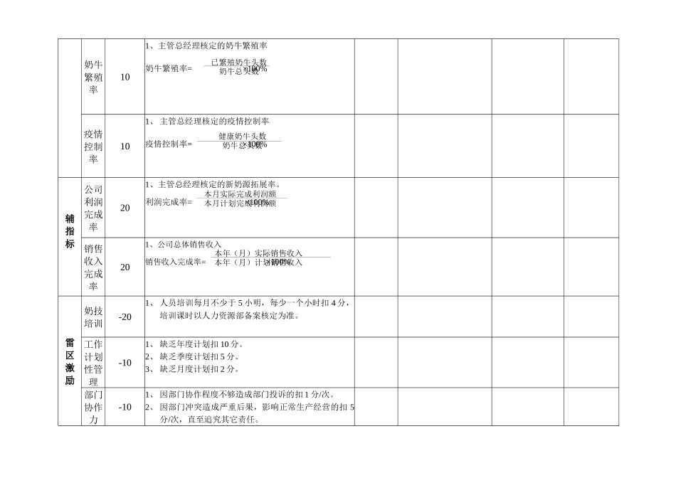 奶技中心考核表_第2页