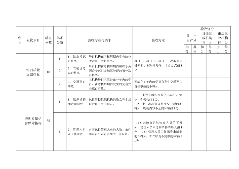 南宁市机动车驾驶培训机构质量信誉考核评分表(试行)_第3页