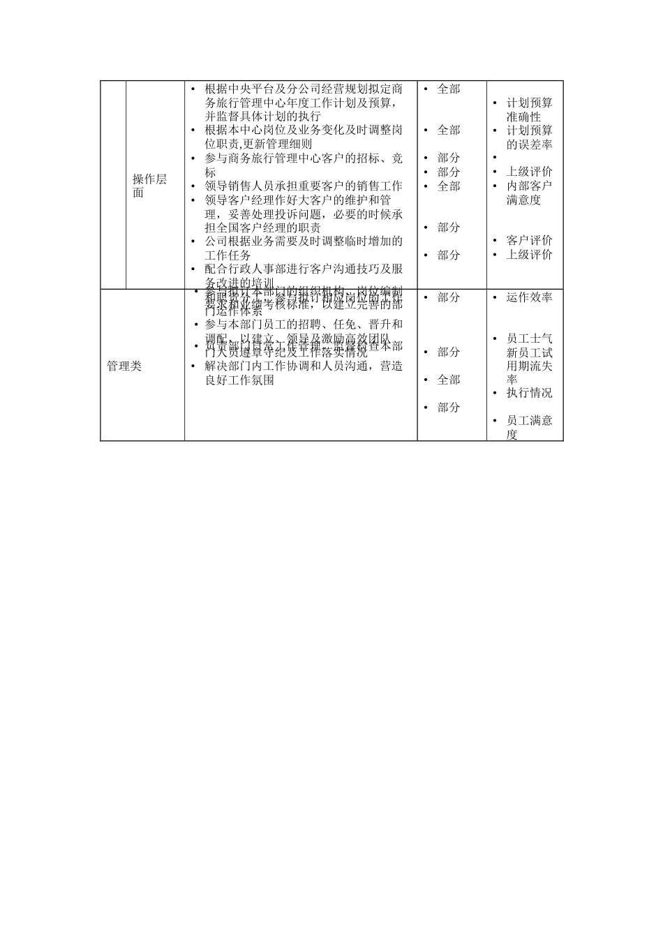 商务管理中心经理岗位说明书_第2页