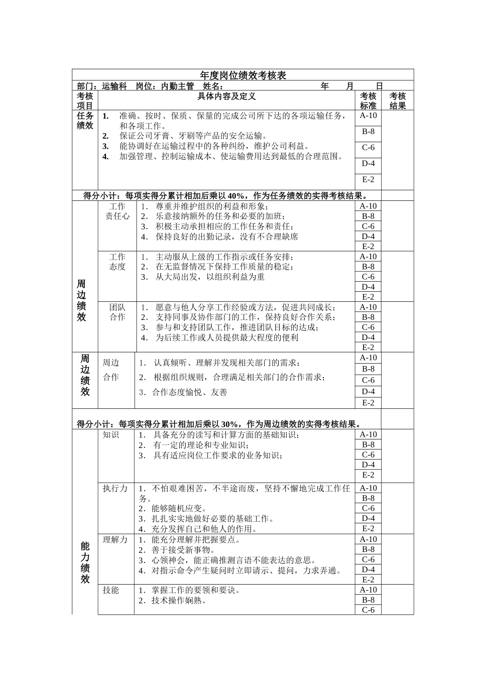 内勤主管年度岗位绩效考核表_第1页