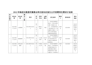 区教委所属事业单位面向应届生公开招聘岗位需求计划