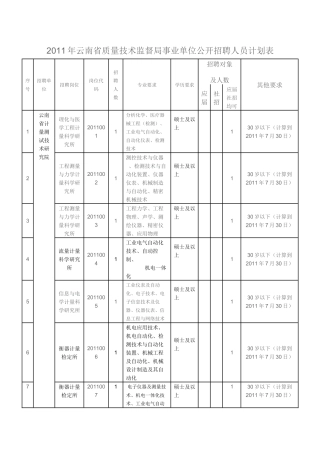 人力资源-XXXX年云南省质量技术监督局事业单位公开招聘人员计划表