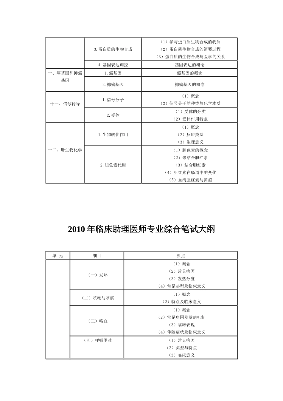 人力资源-XXXX临床助理大纲_第3页