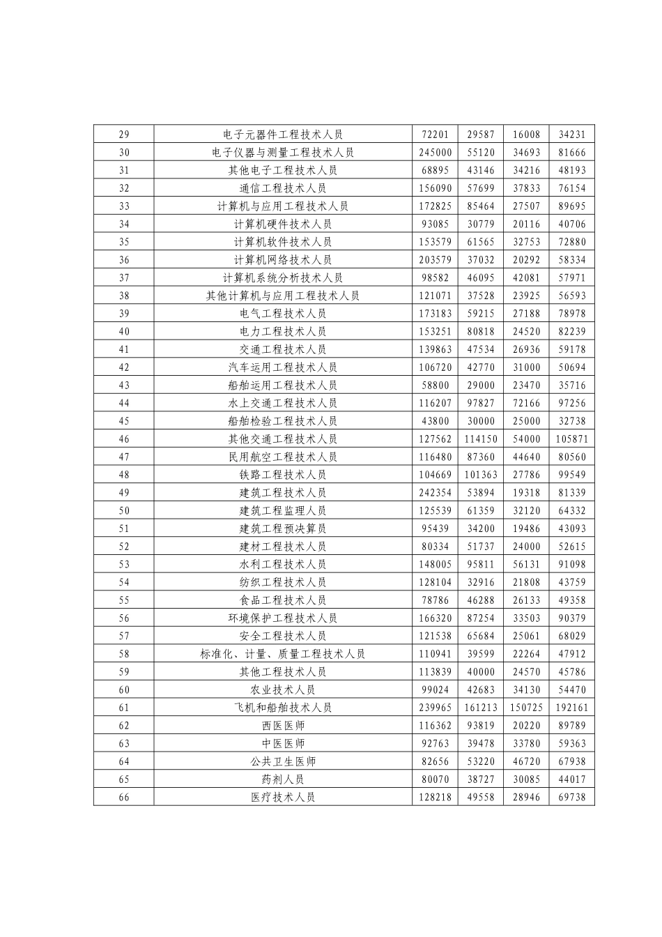 人力资源-XXXX年度宁波市市区企业人力资源市场工资指导价_第3页