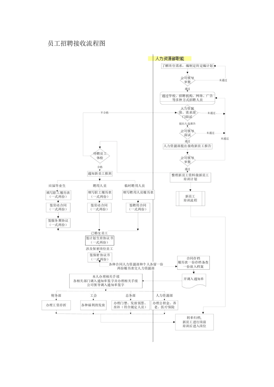 员工招聘接收流程图_第1页