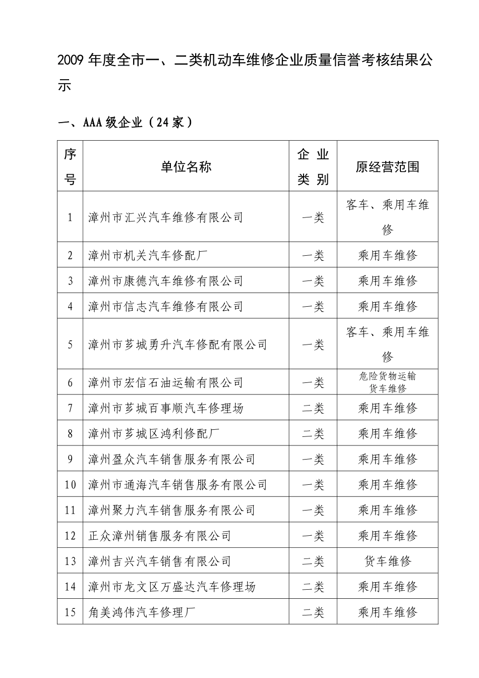 人力资源-009年度全市一、二类机动车维修企业质量信誉考核结果_第1页