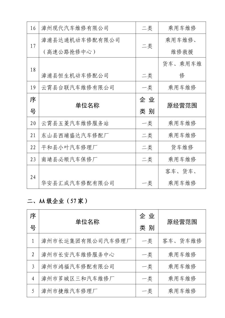 人力资源-009年度全市一、二类机动车维修企业质量信誉考核结果_第2页
