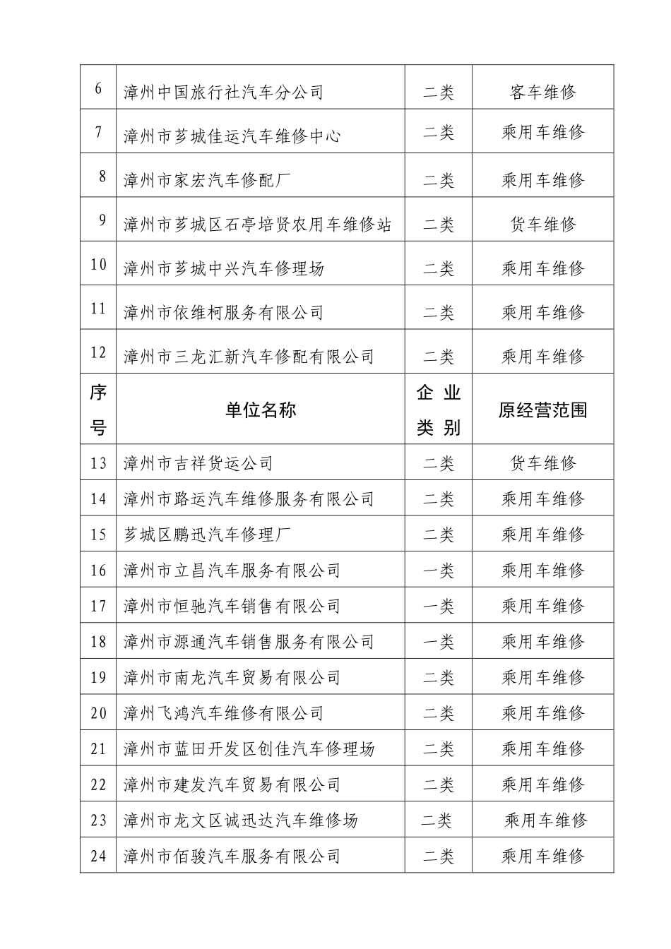 人力资源-009年度全市一、二类机动车维修企业质量信誉考核结果_第3页