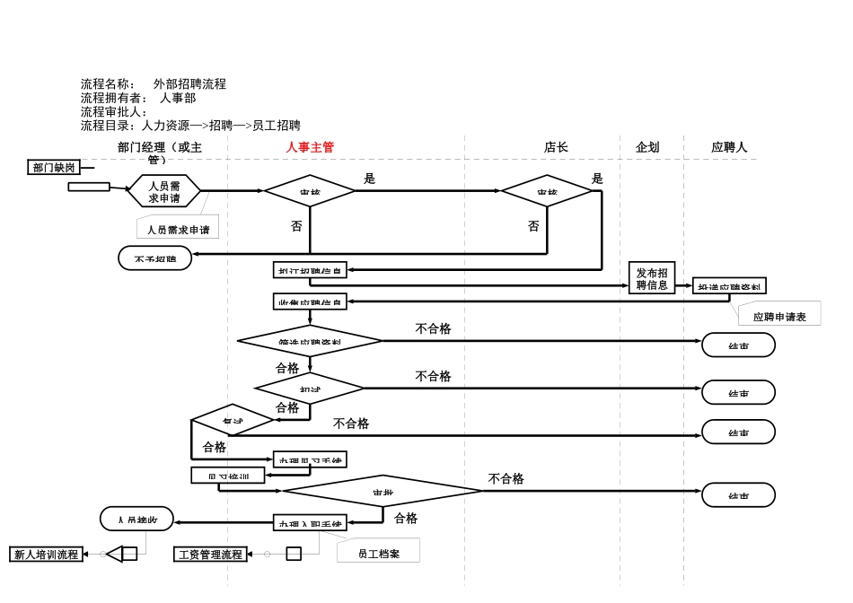 外部招聘流程（已修订）_第1页