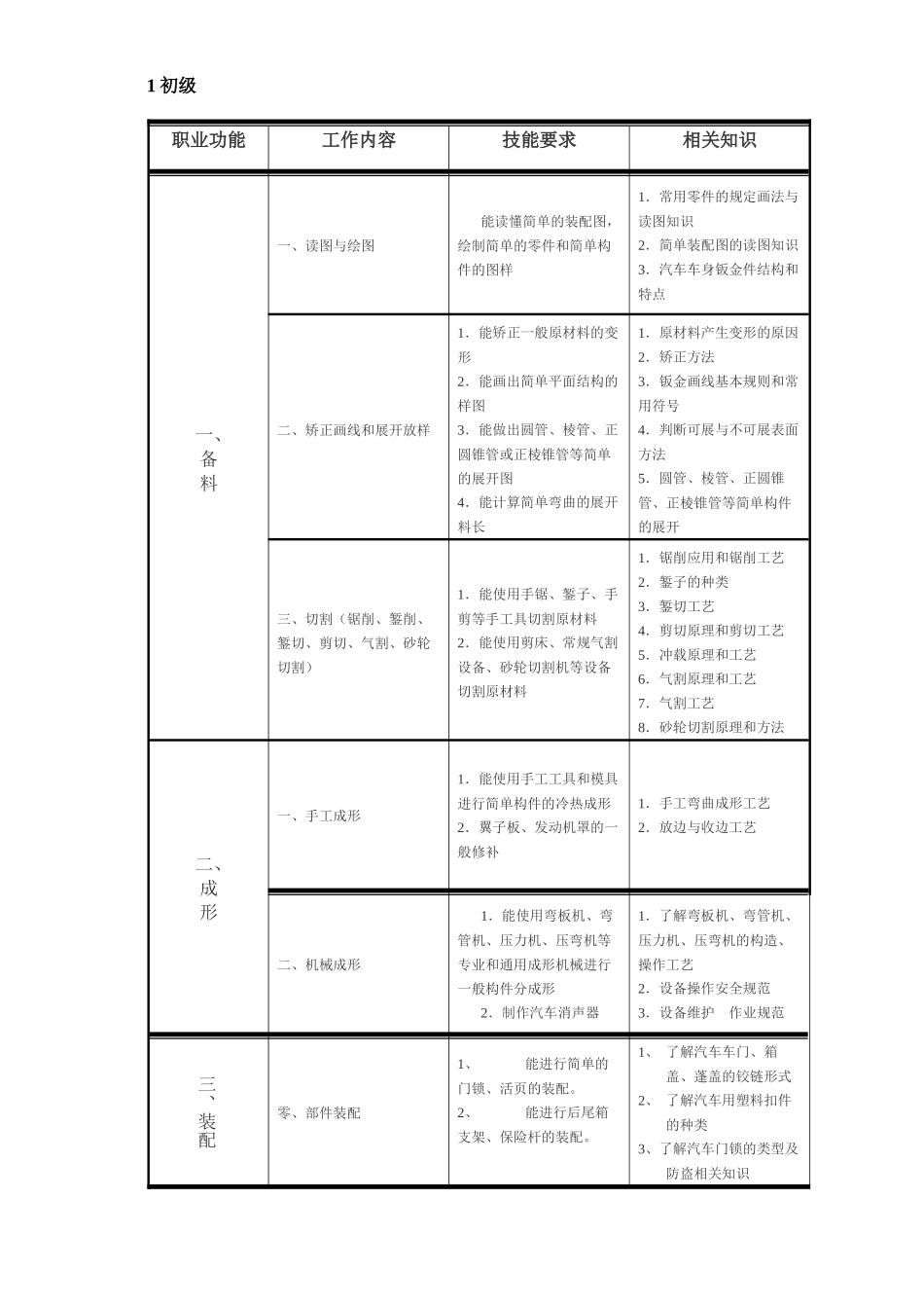 人力资源-20-024汽车维修钣金工-汽车维修钣金工职业标准_第3页