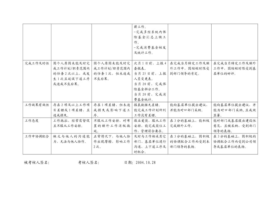 上海市电力公司市区供电公司劳动人事专职行为规范考评表_第3页