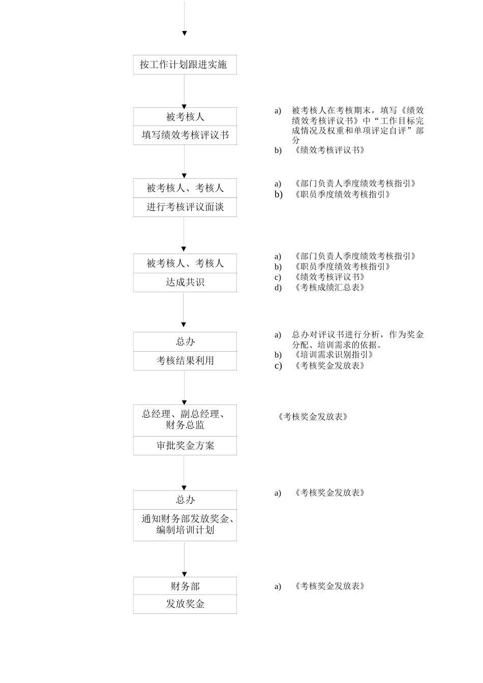人力资源-WHVK-QP-04-03员工考核程序_第2页