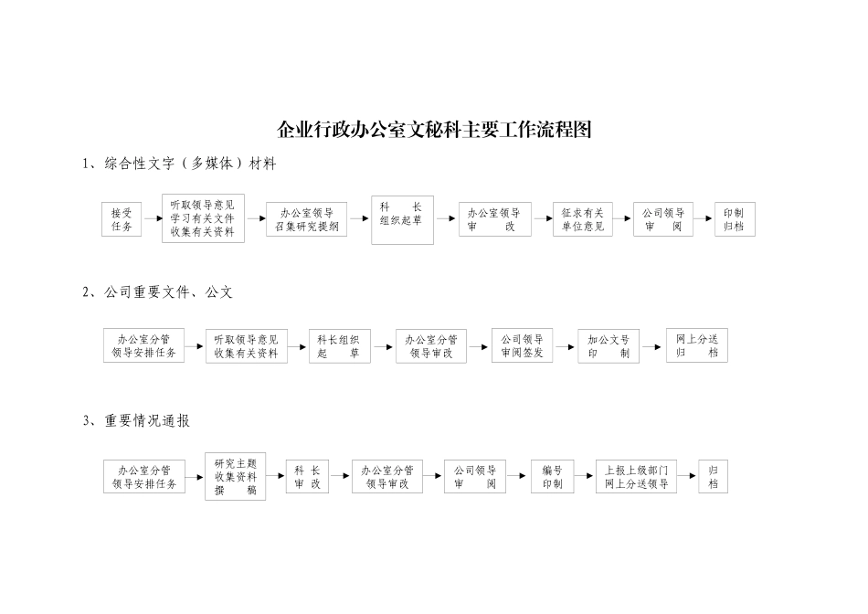 企业行政办公室文秘科主要工作流程图_第1页