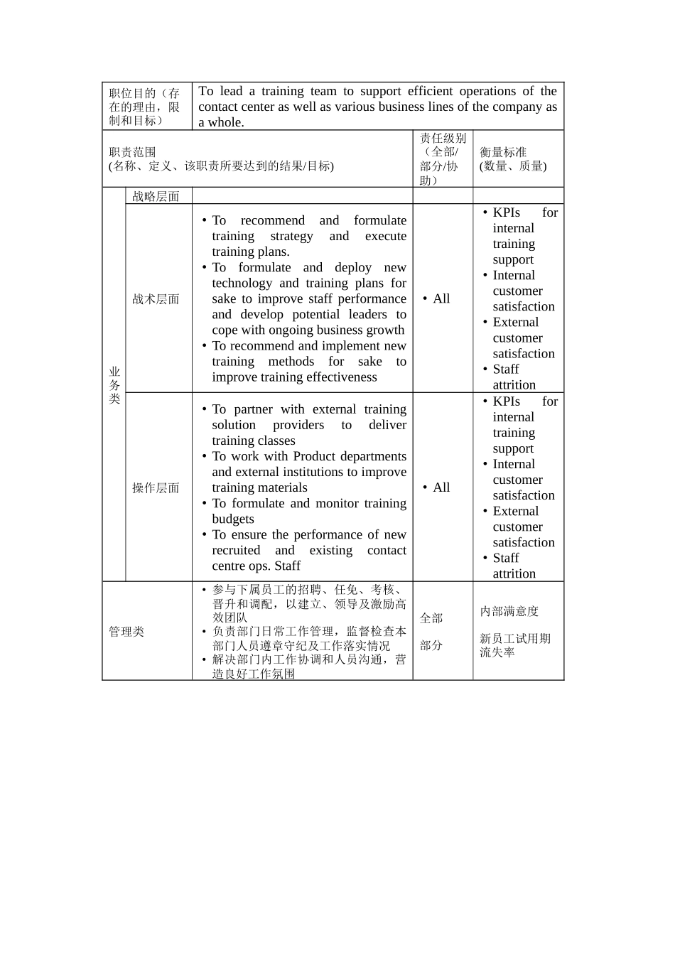 人力资源-AssistantManager,TrainingOperations岗位说明书_第2页