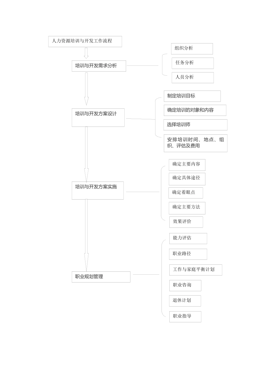 人力资源开发与培训教学大纲_第3页