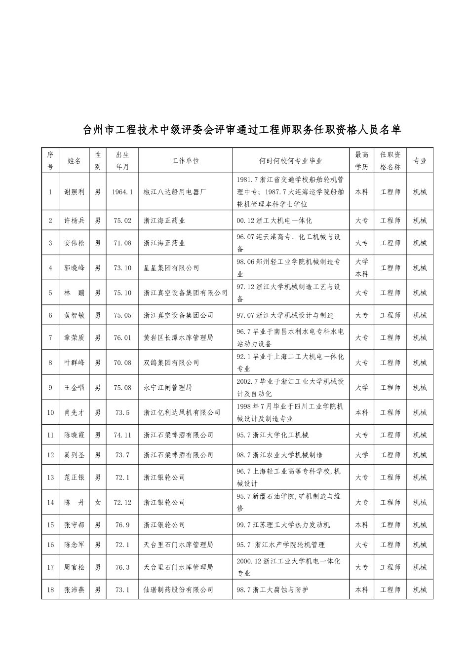 台州市工程师职务任职资格公示通告_第2页