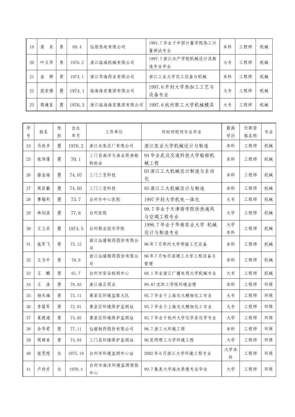 台州市工程师职务任职资格公示通告_第3页