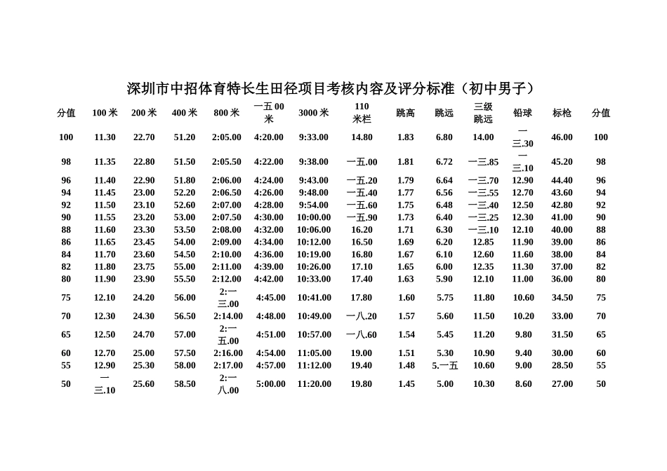 中招体育特长生考核内容及评分标准_第3页