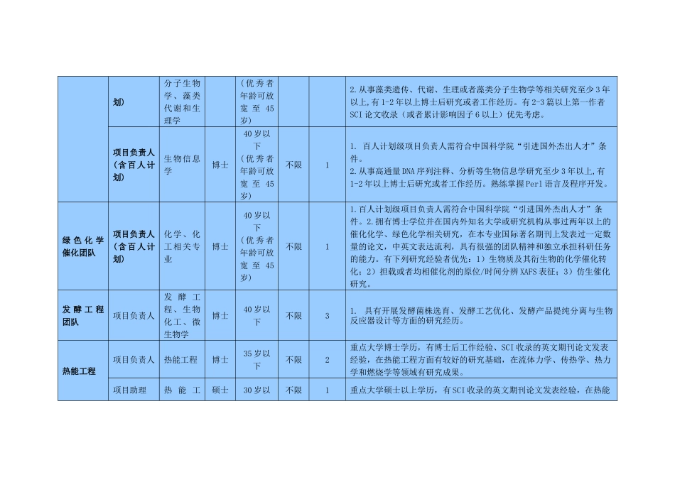 中国科学院青岛生物能源与过程研究所XXXX年骨干人才招聘需求_第3页