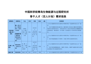 中国科学院青岛生物能源与过程研究所XXXX年骨干人才招聘需求