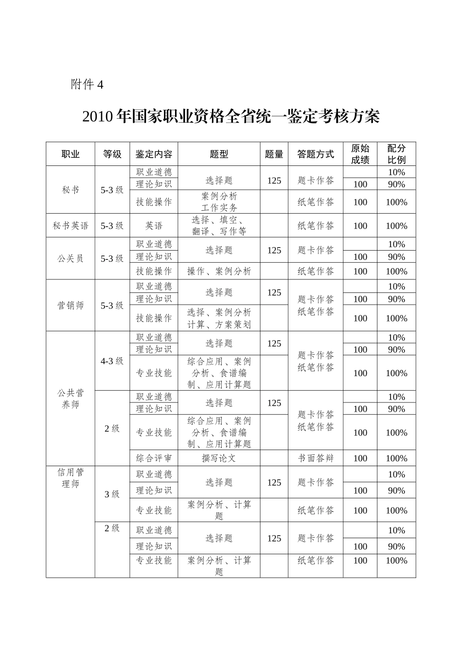 人力资源-XXXX年国家职业资格全省统一鉴定考核方案_第1页