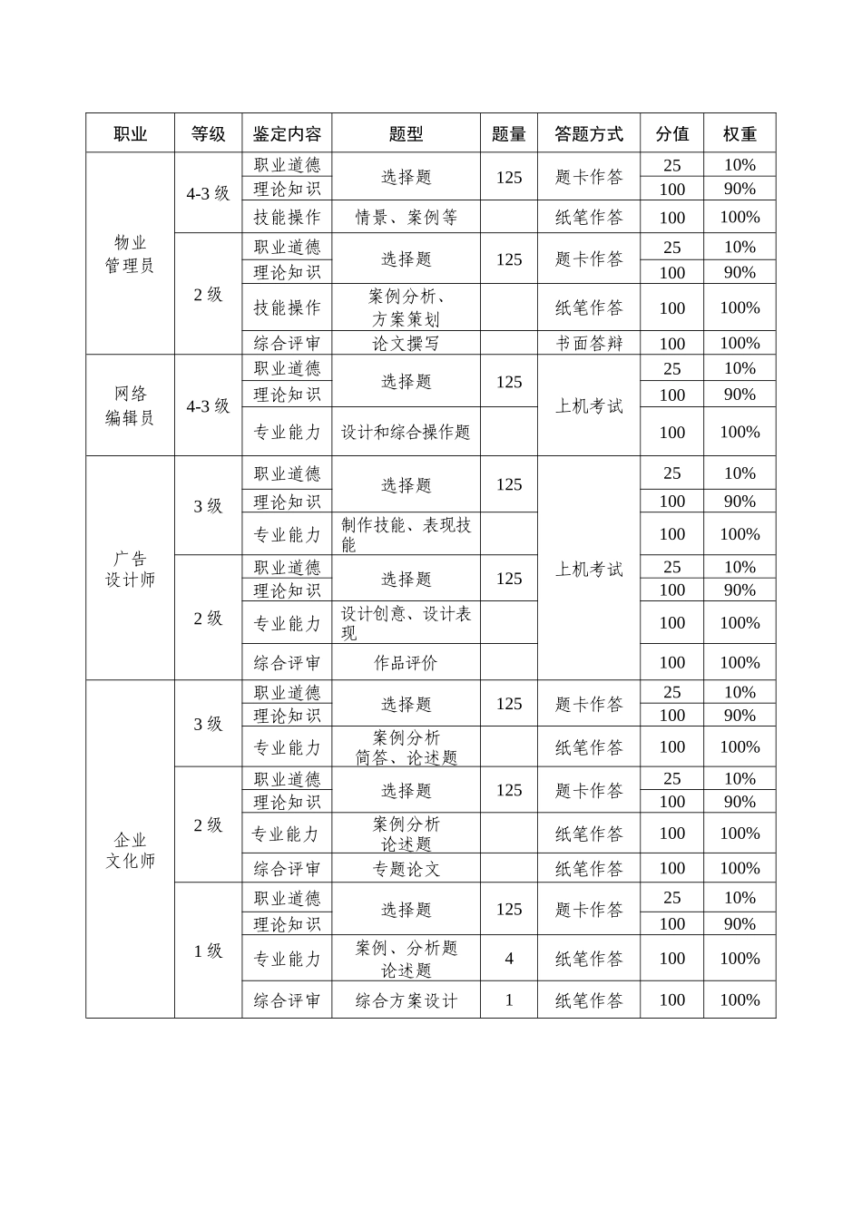 人力资源-XXXX年国家职业资格全省统一鉴定考核方案_第3页