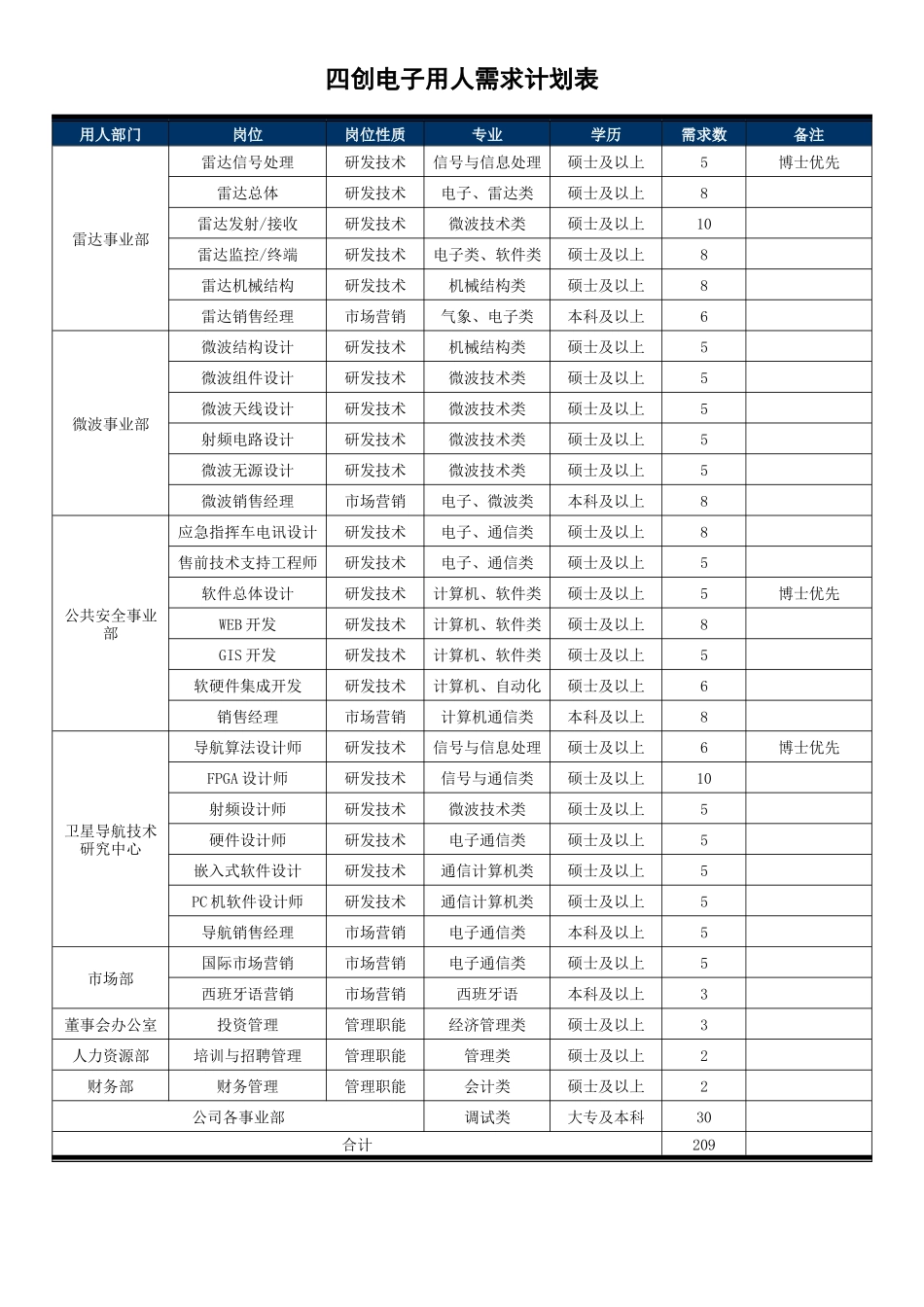 中国电科38所四创电子用人需求计划表-四创电子招聘简章_第3页