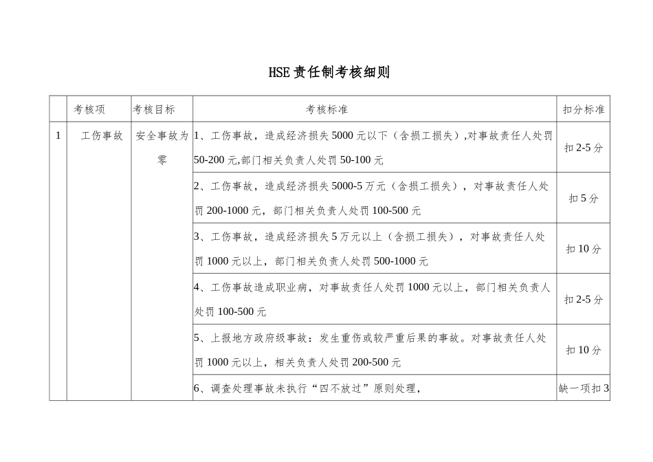 人力资源-HSE责任制考核细则_第1页