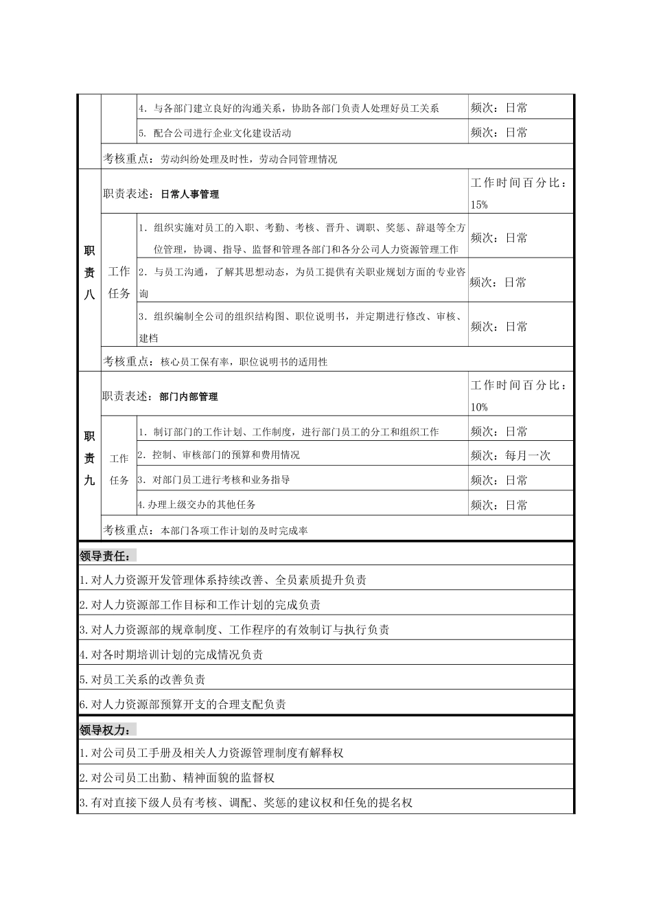 人力资源经理职务说明书_第3页
