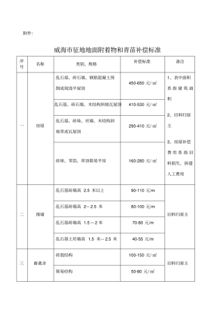 威海市征地地面附着物和青苗补偿标准