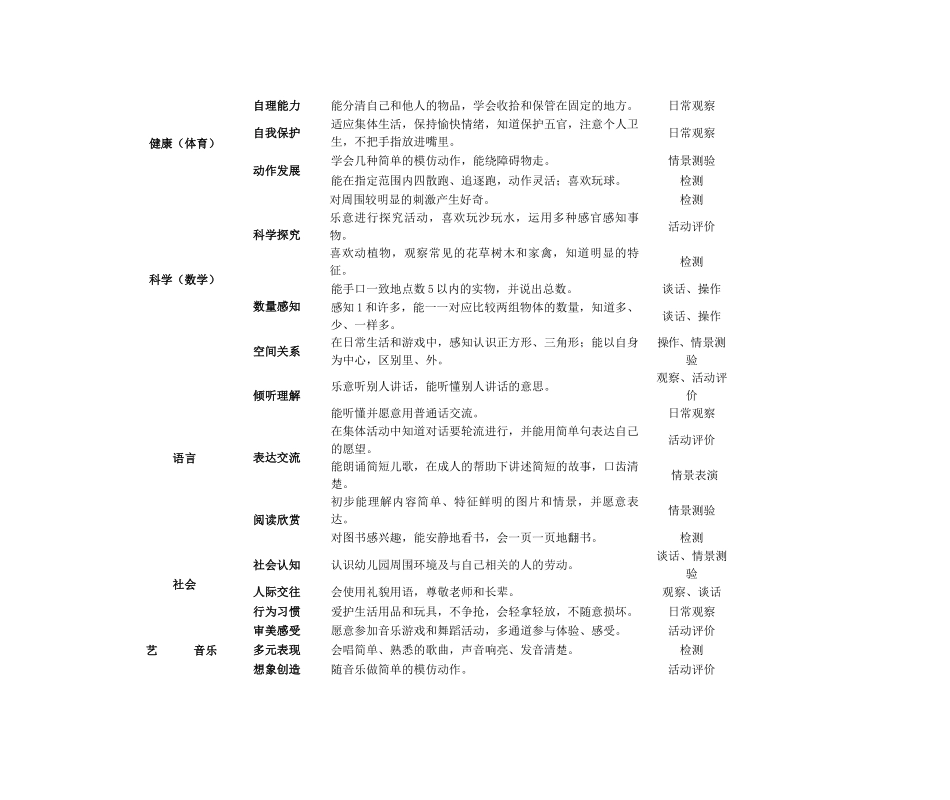 实用的幼儿能力考评细则_第2页
