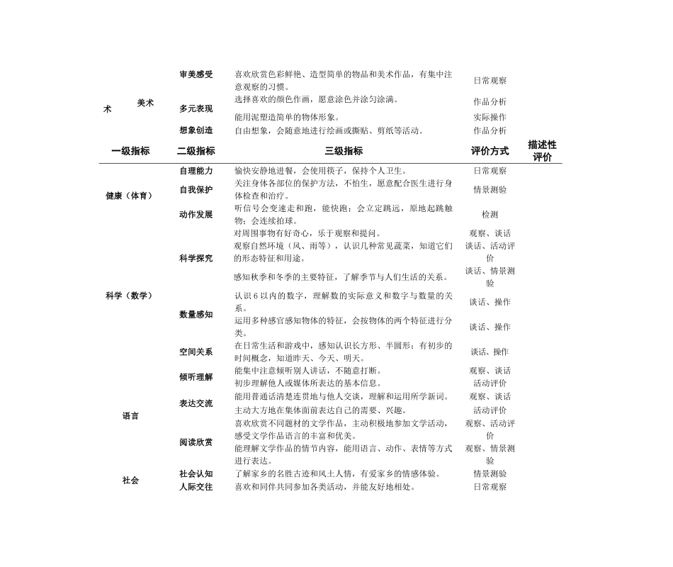 实用的幼儿能力考评细则_第3页
