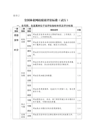 全国林业网站绩效评估标准(试行)