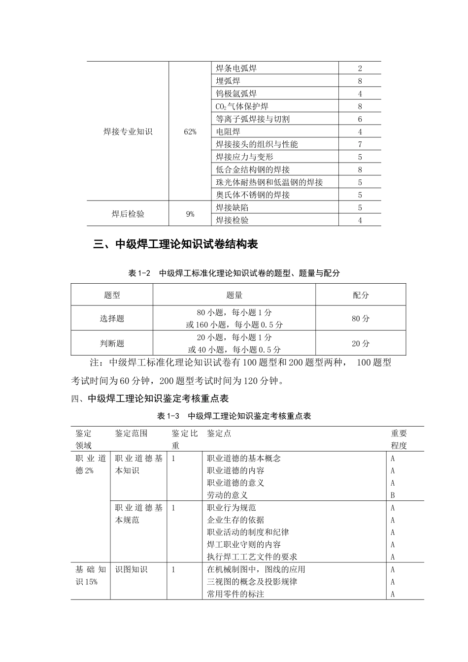 中级焊工理论知识考核比重与考核内容_第2页