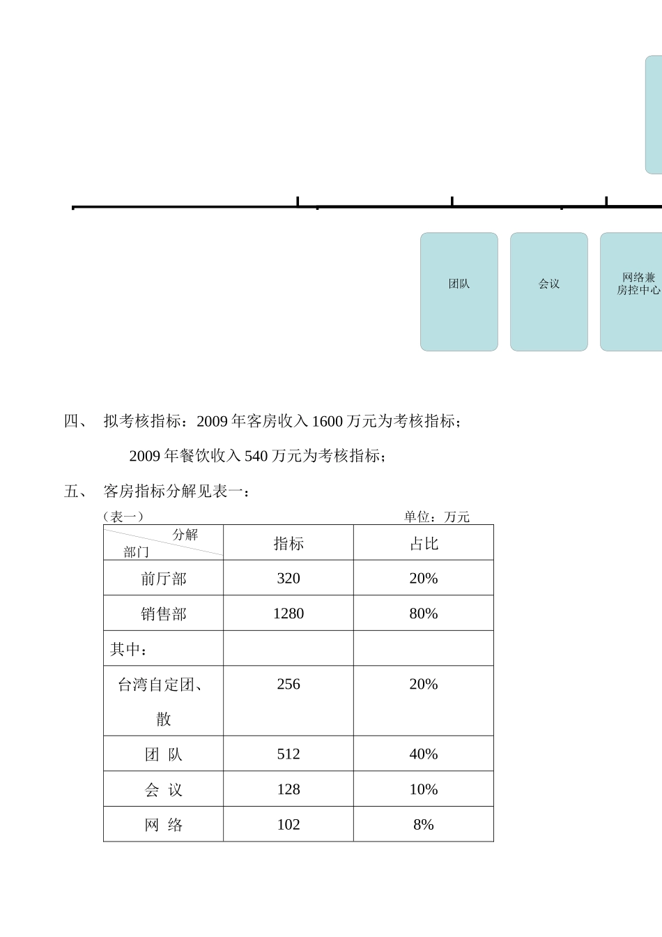 人力资源-09年某四星酒店经营指标考核方案_第2页