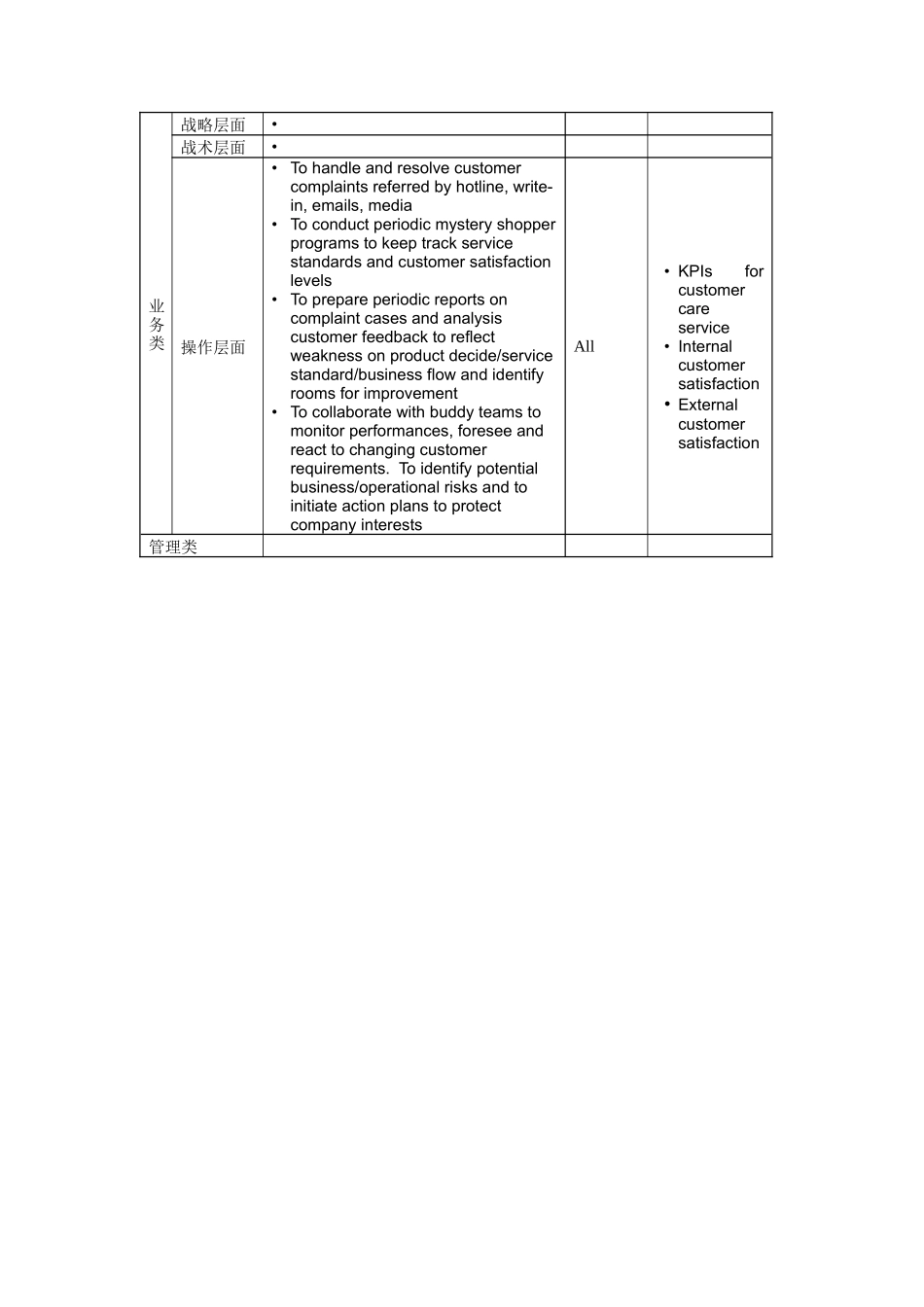 人力资源-CustomerCareOfficer,CustomerCare岗位说明书_第2页