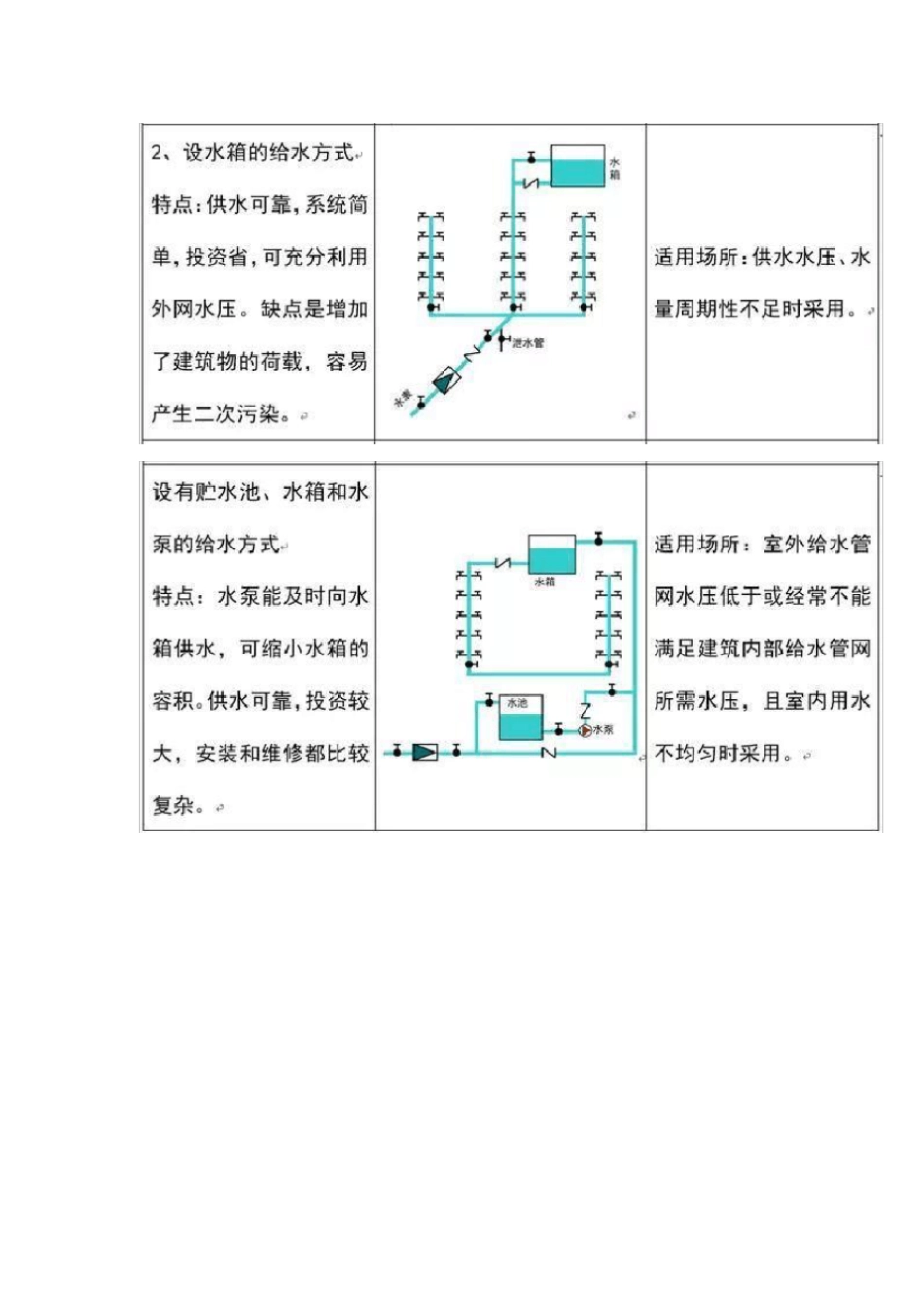 安装工程中给排水识图_第3页