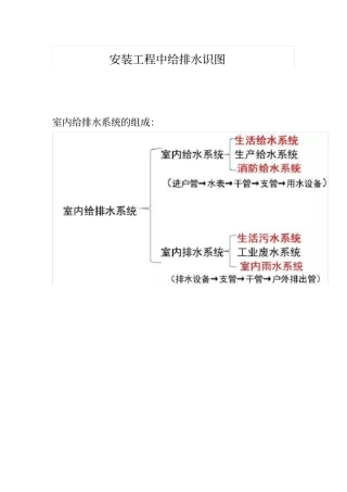 安装工程中给排水识图