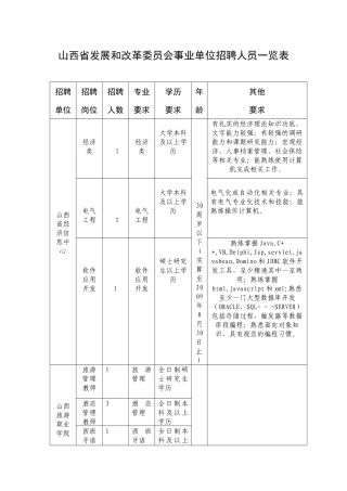 山西省发展和改革委员会事业单位招聘人员一览表