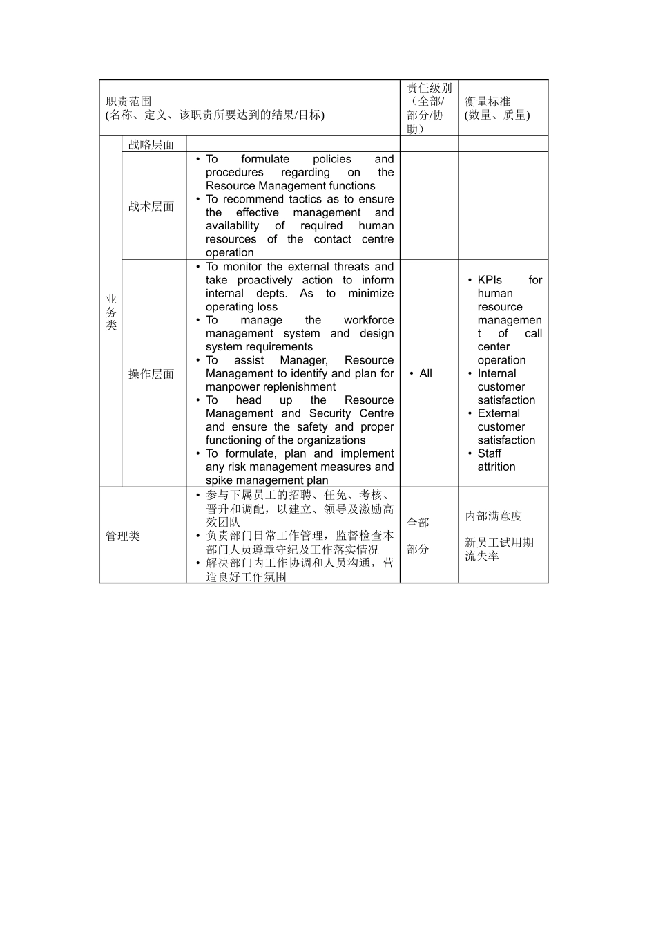 人力资源-LeadResourceController岗位说明书_第2页