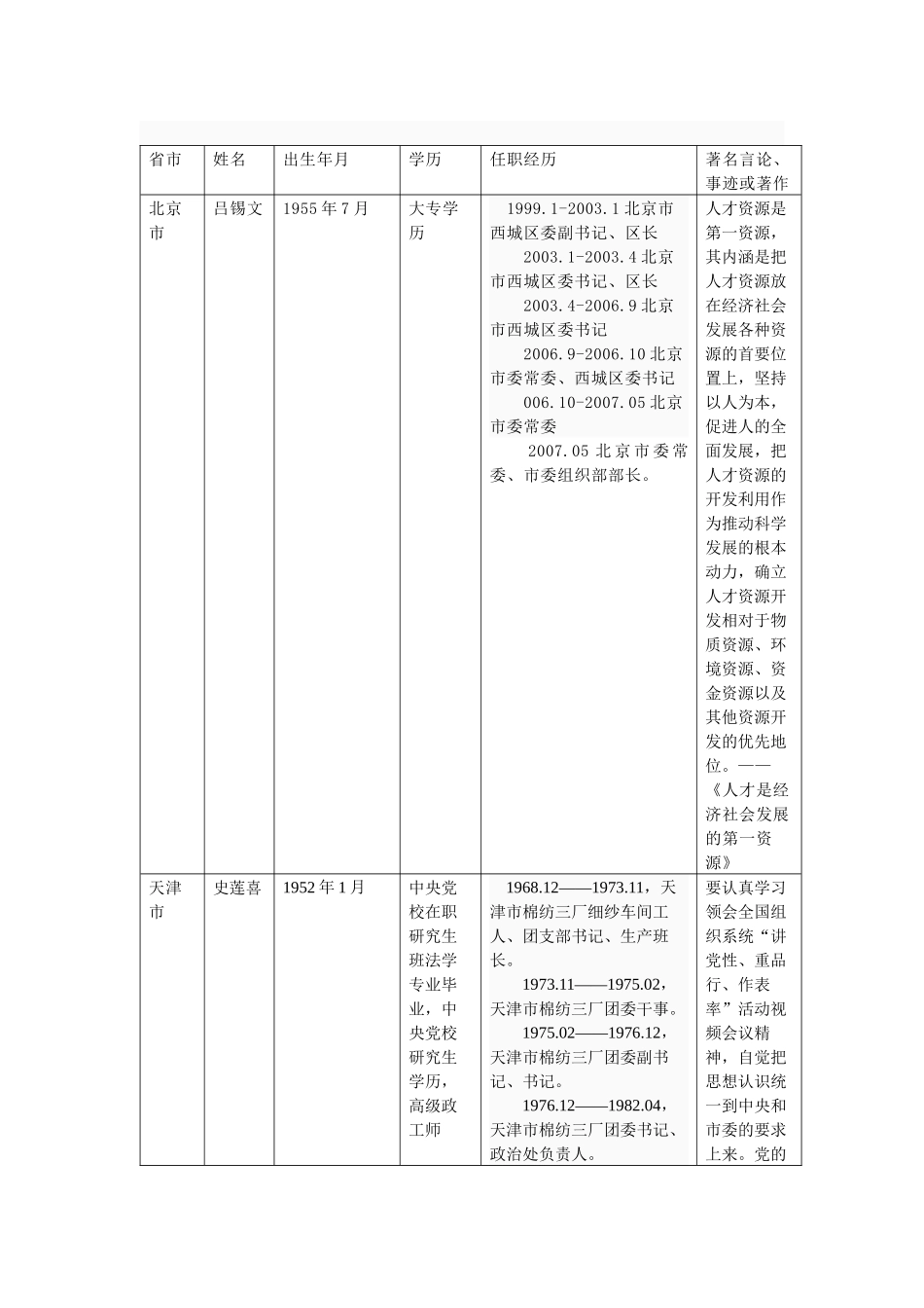 中国各省组织部长简历整理_第1页