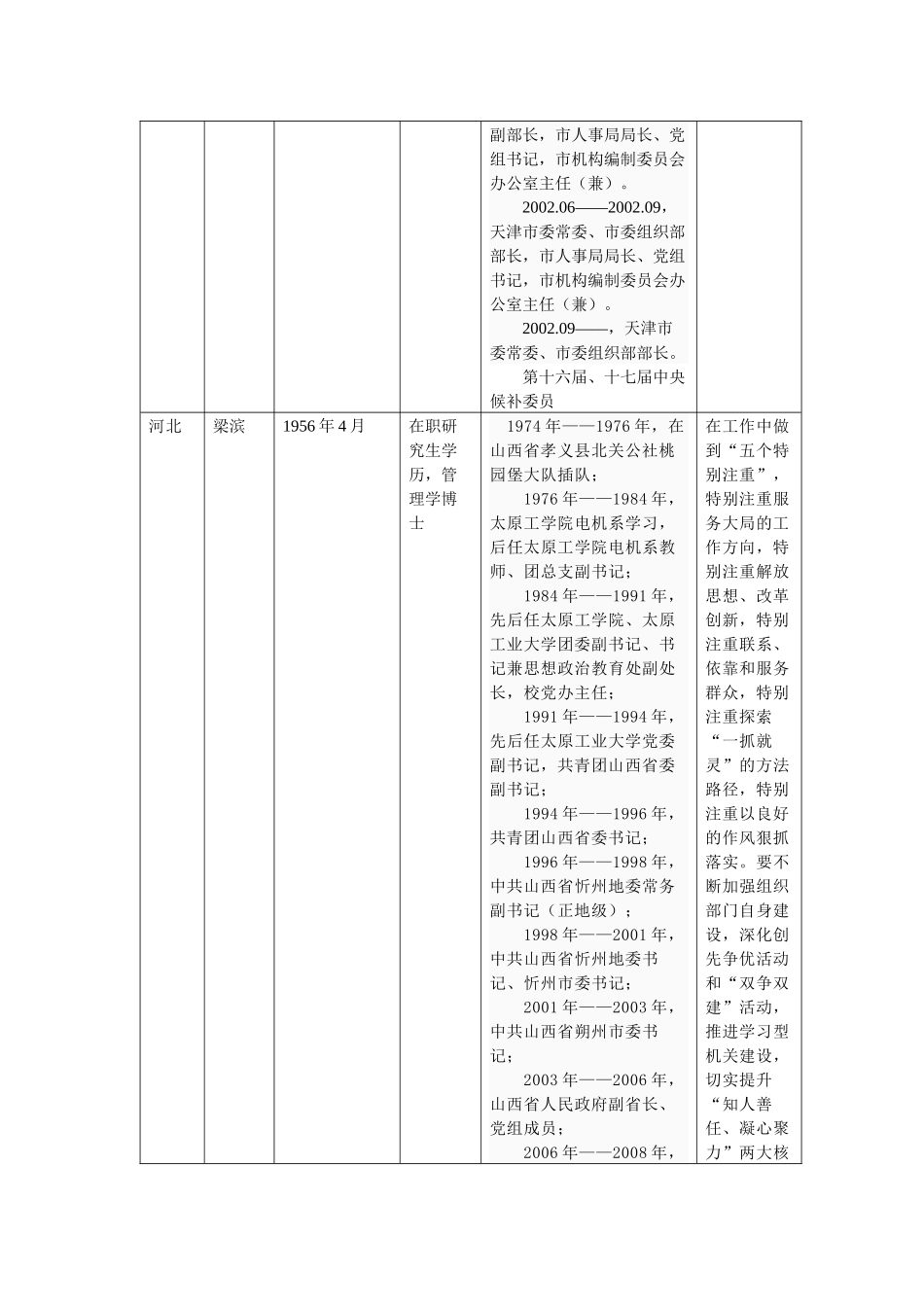 中国各省组织部长简历整理_第3页