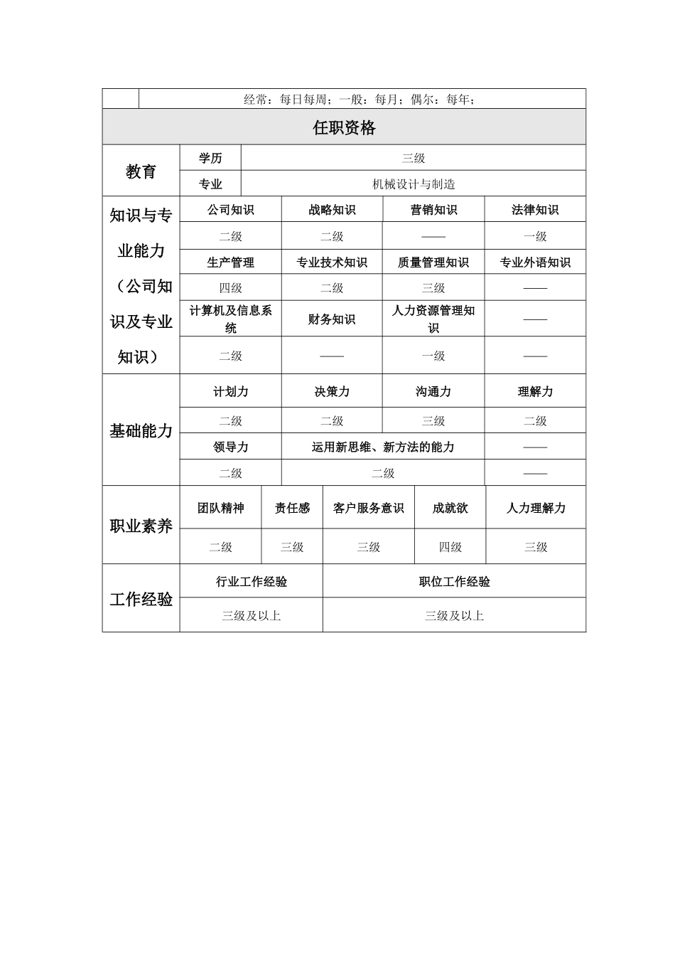 制造二厂生产科岗位工作说明书_第3页