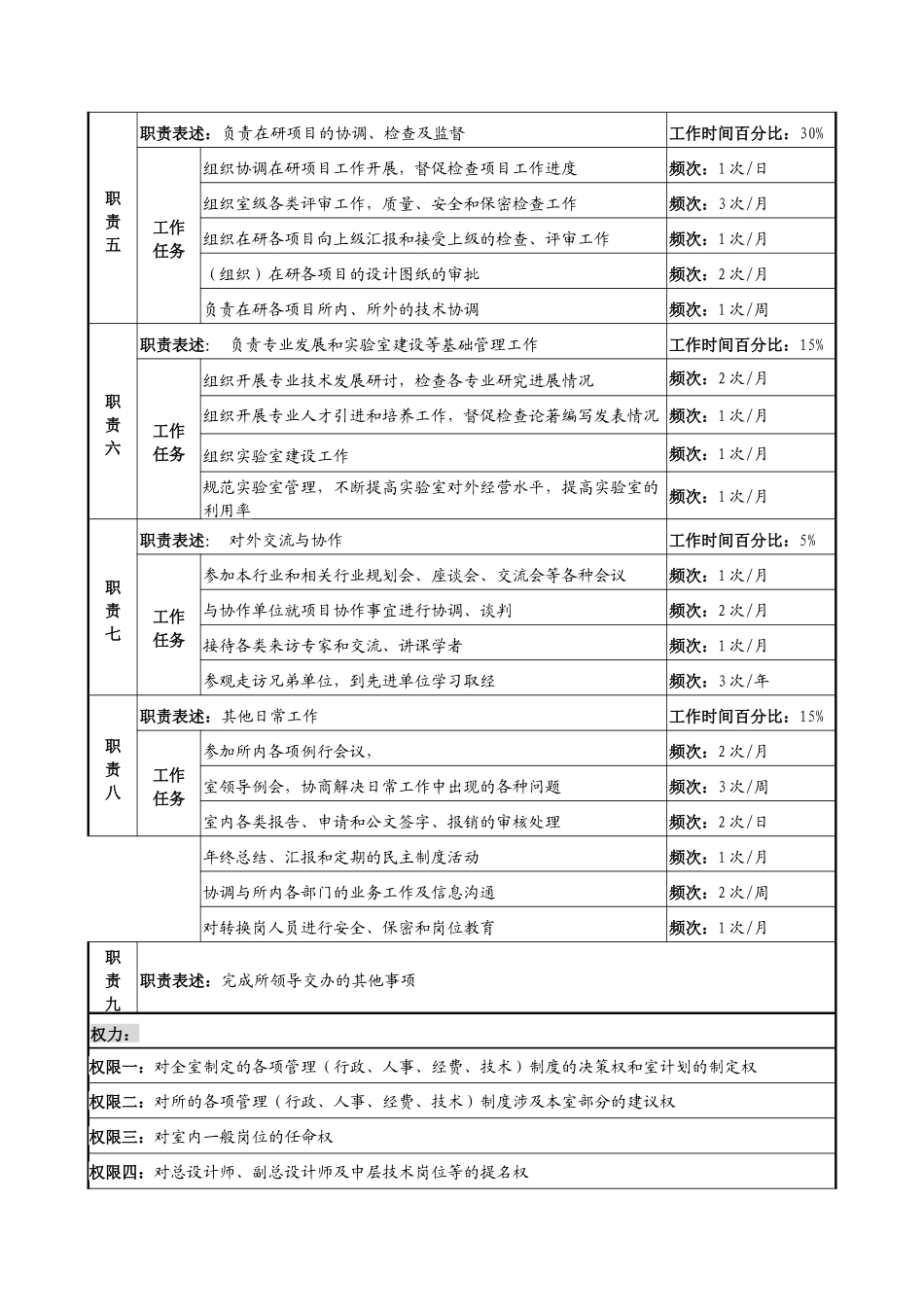 中船重工研究所一0四室主任岗位说明书_第2页