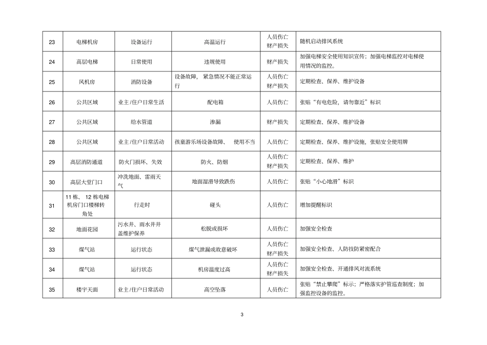 危险源清单及控制措施_第3页